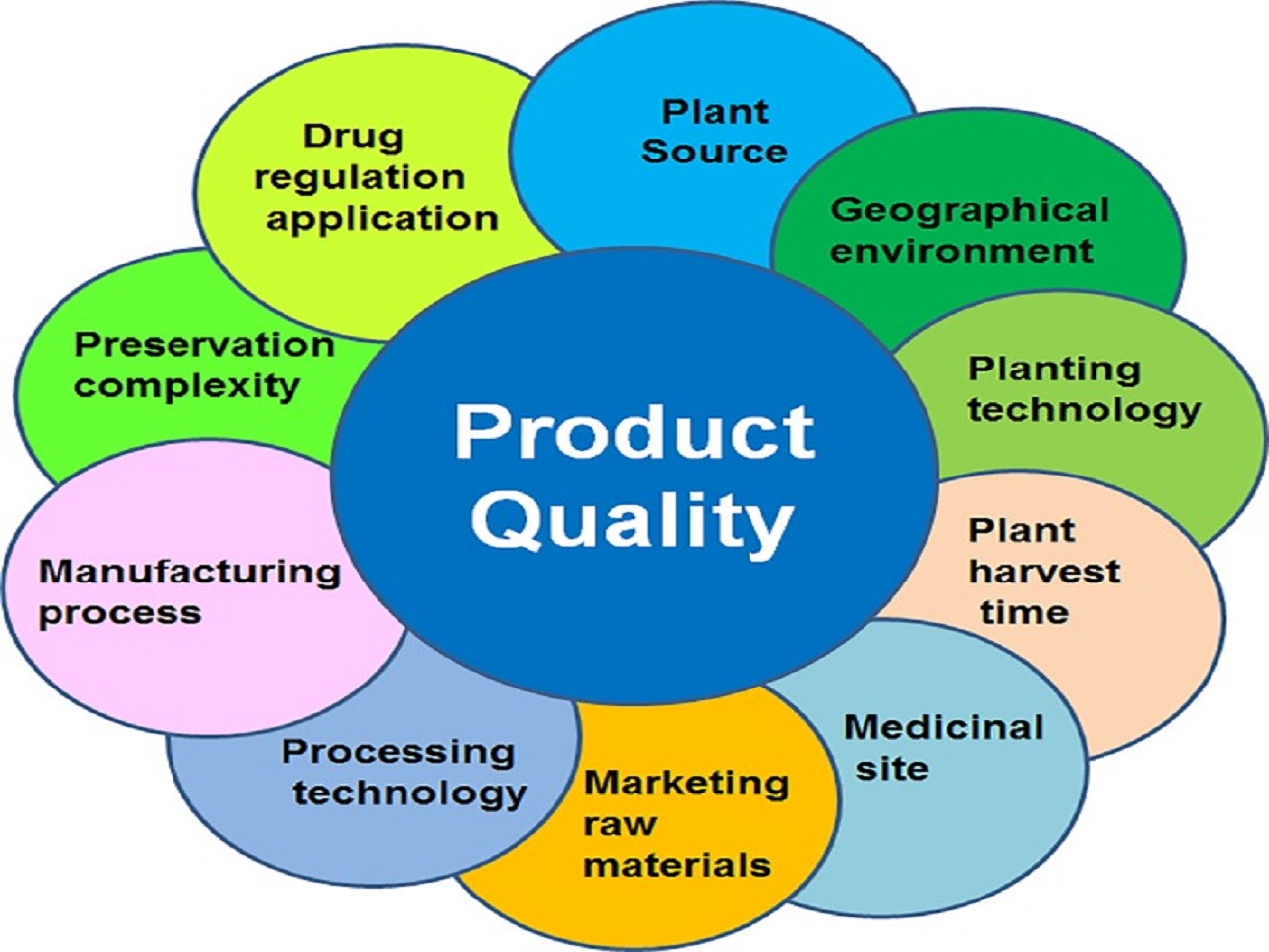 Quality Check